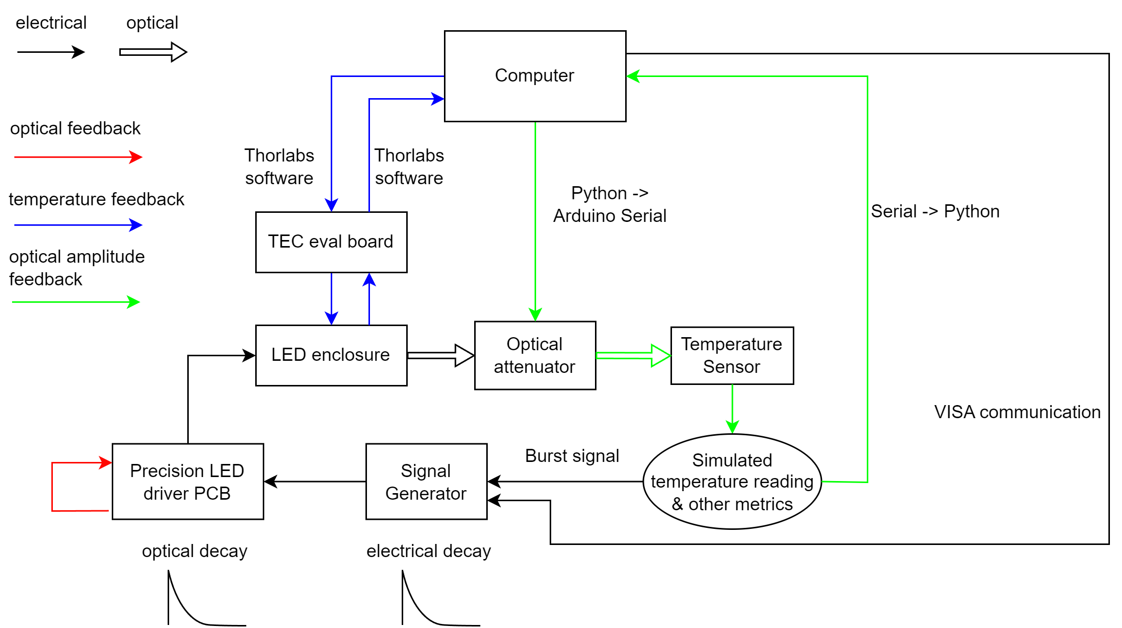 Block diagram of temperature simulator